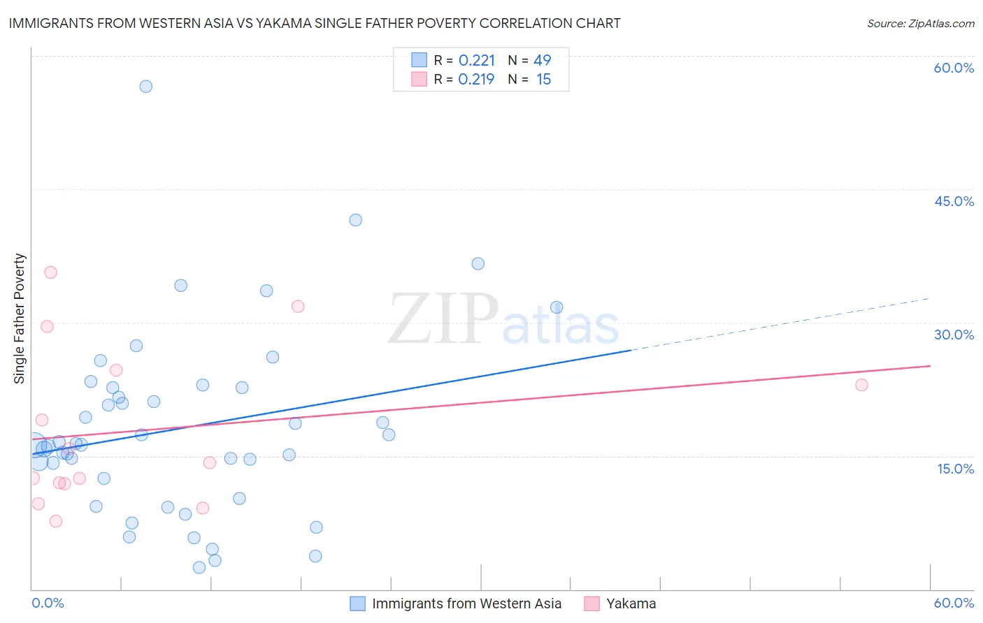 Immigrants from Western Asia vs Yakama Single Father Poverty