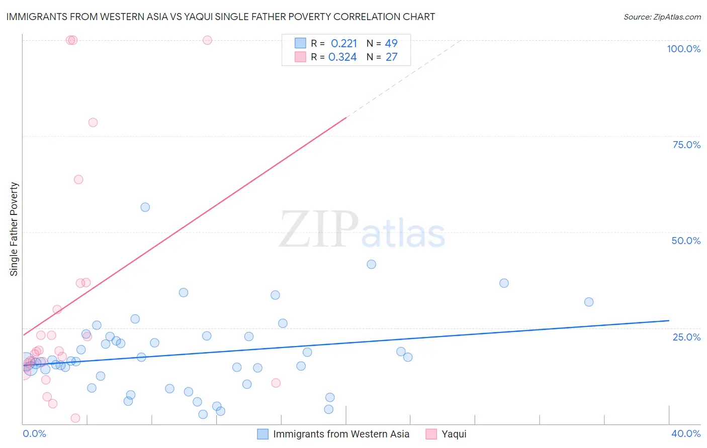 Immigrants from Western Asia vs Yaqui Single Father Poverty