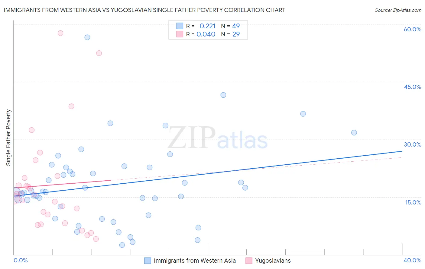 Immigrants from Western Asia vs Yugoslavian Single Father Poverty
