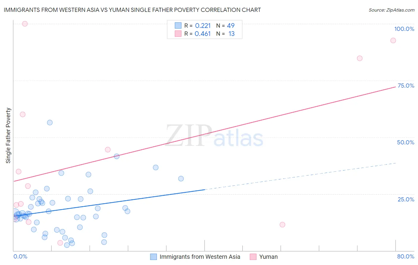 Immigrants from Western Asia vs Yuman Single Father Poverty