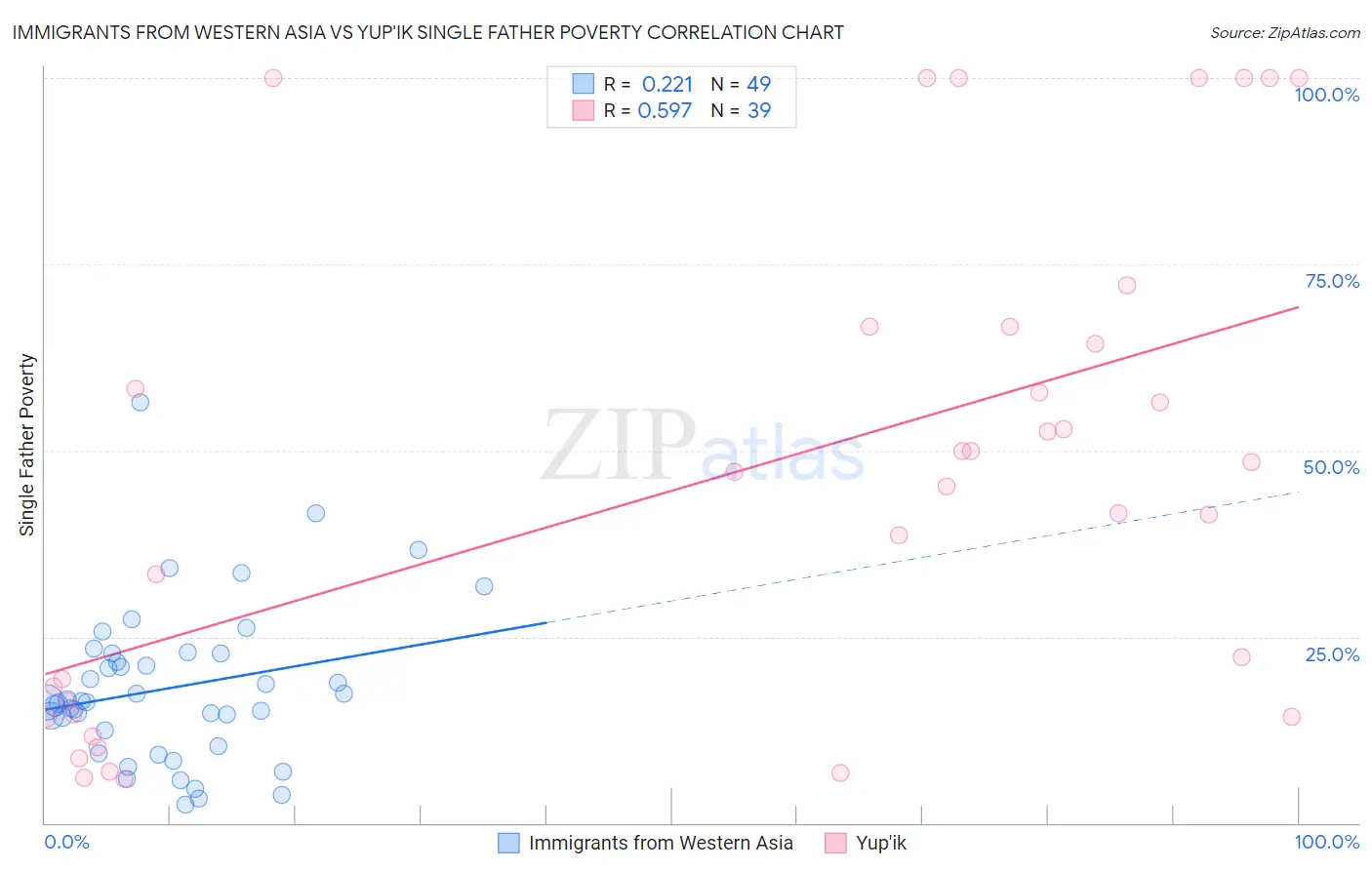 Immigrants from Western Asia vs Yup'ik Single Father Poverty