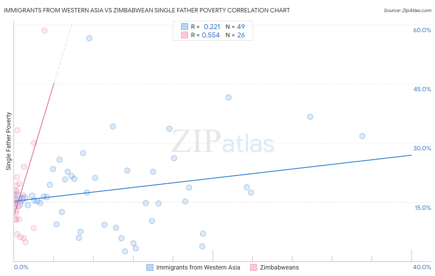 Immigrants from Western Asia vs Zimbabwean Single Father Poverty