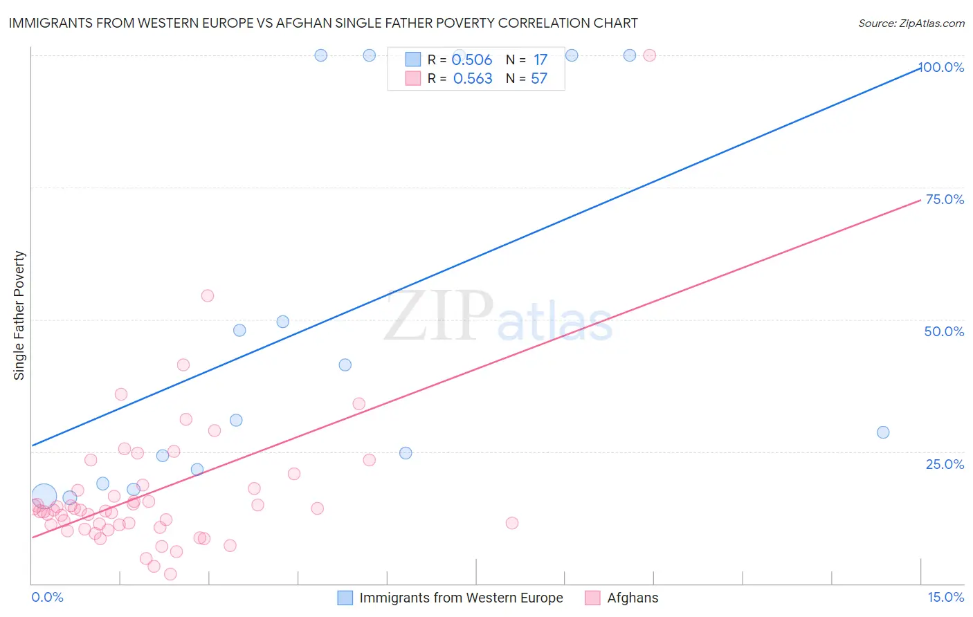 Immigrants from Western Europe vs Afghan Single Father Poverty