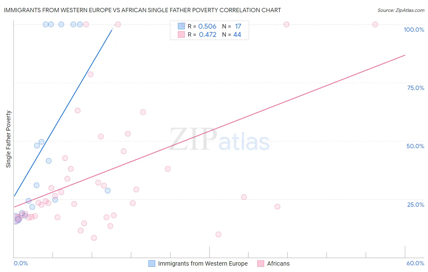 Immigrants from Western Europe vs African Single Father Poverty