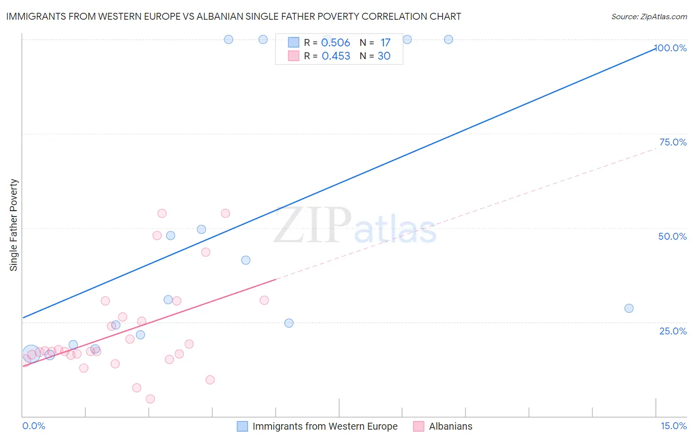 Immigrants from Western Europe vs Albanian Single Father Poverty