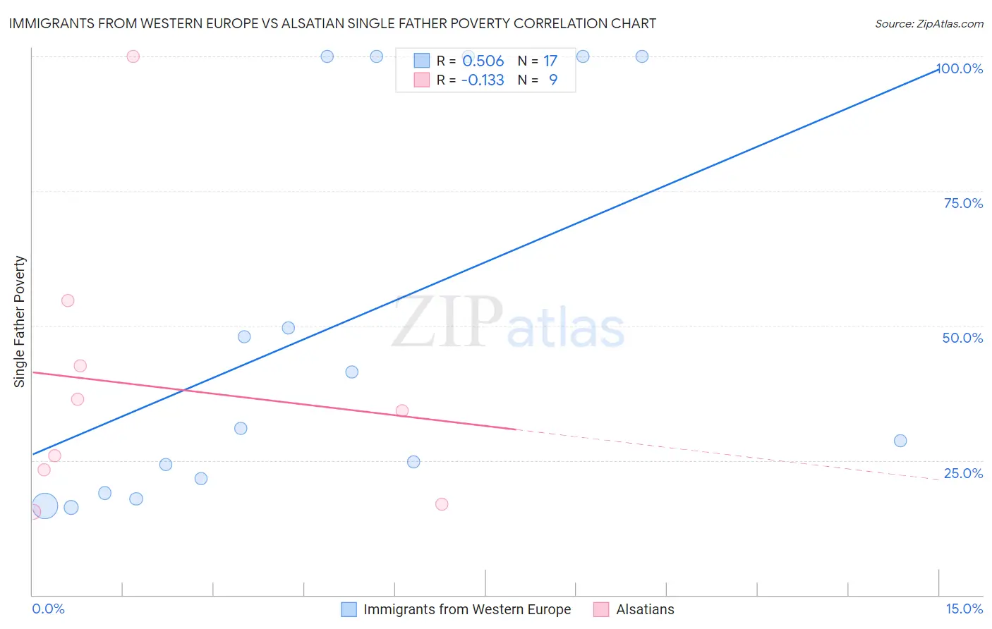 Immigrants from Western Europe vs Alsatian Single Father Poverty