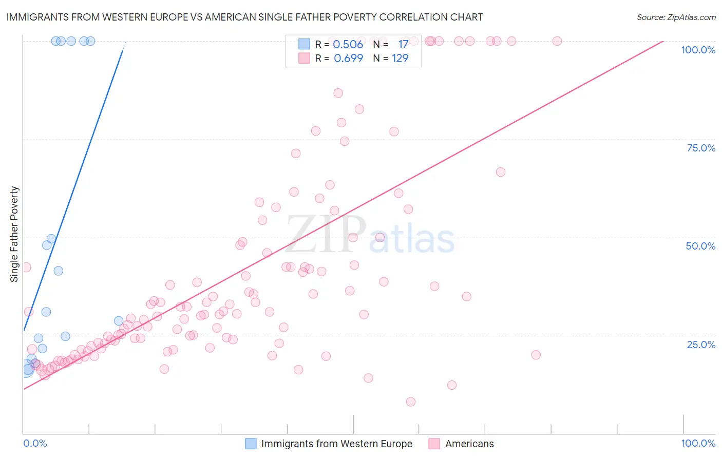 Immigrants from Western Europe vs American Single Father Poverty