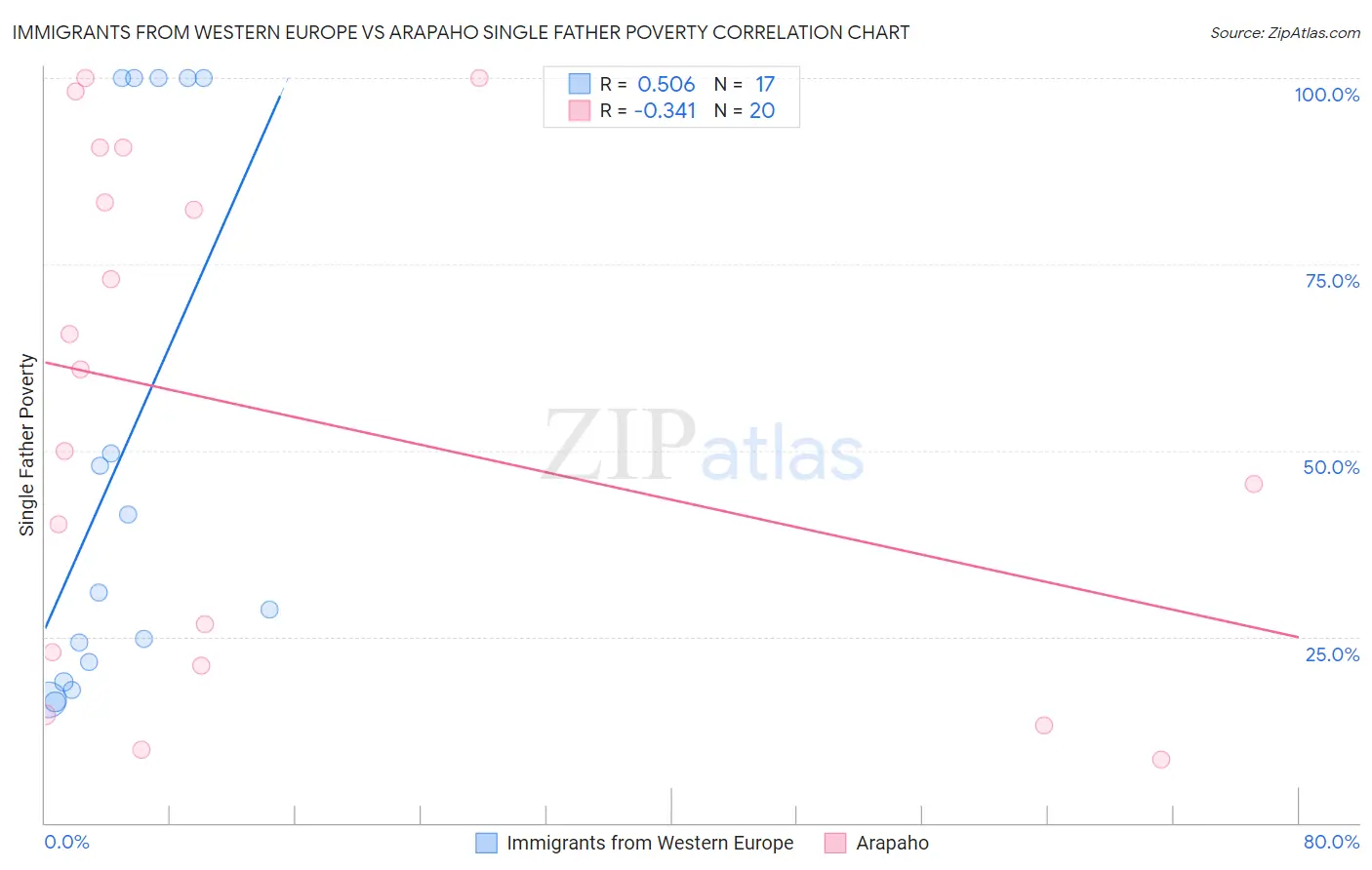Immigrants from Western Europe vs Arapaho Single Father Poverty