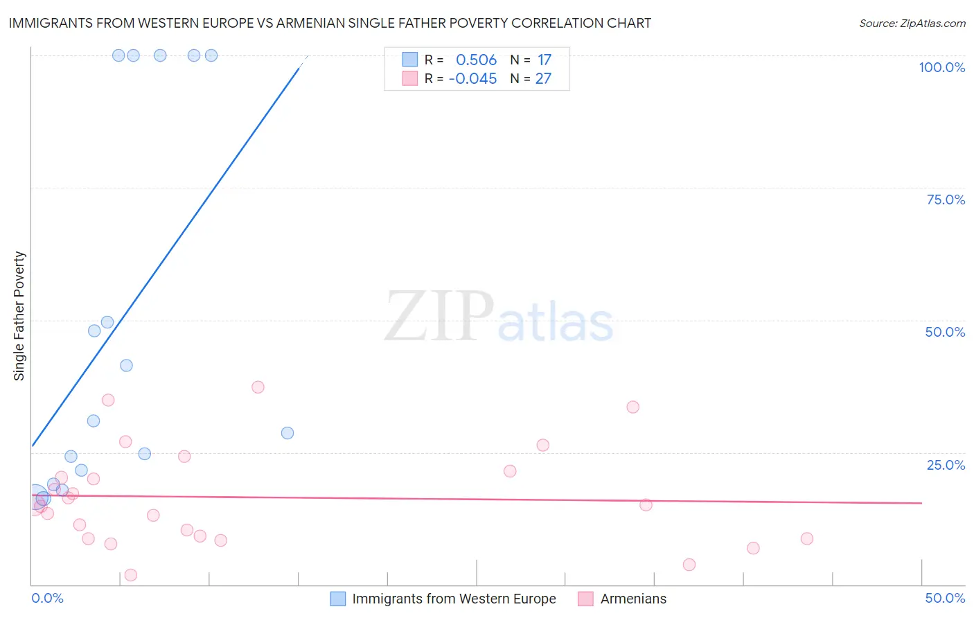 Immigrants from Western Europe vs Armenian Single Father Poverty