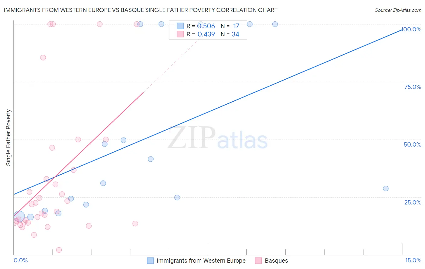 Immigrants from Western Europe vs Basque Single Father Poverty