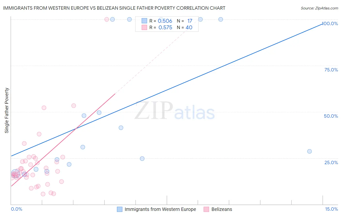Immigrants from Western Europe vs Belizean Single Father Poverty