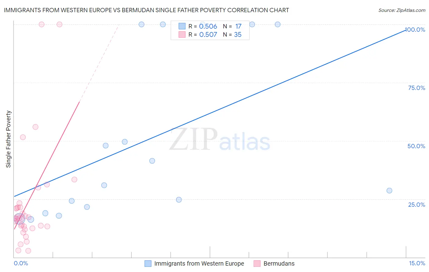 Immigrants from Western Europe vs Bermudan Single Father Poverty