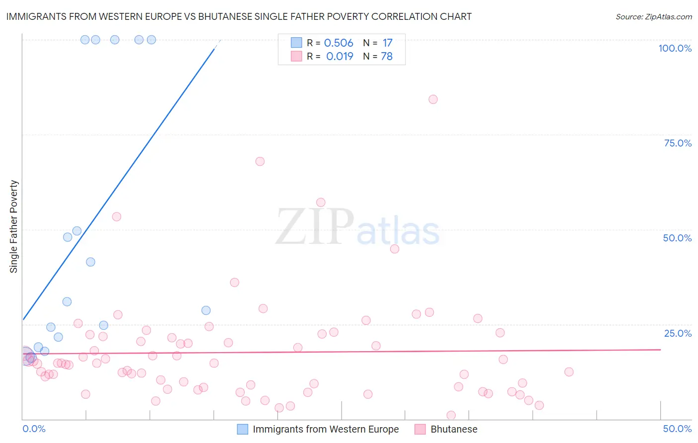 Immigrants from Western Europe vs Bhutanese Single Father Poverty