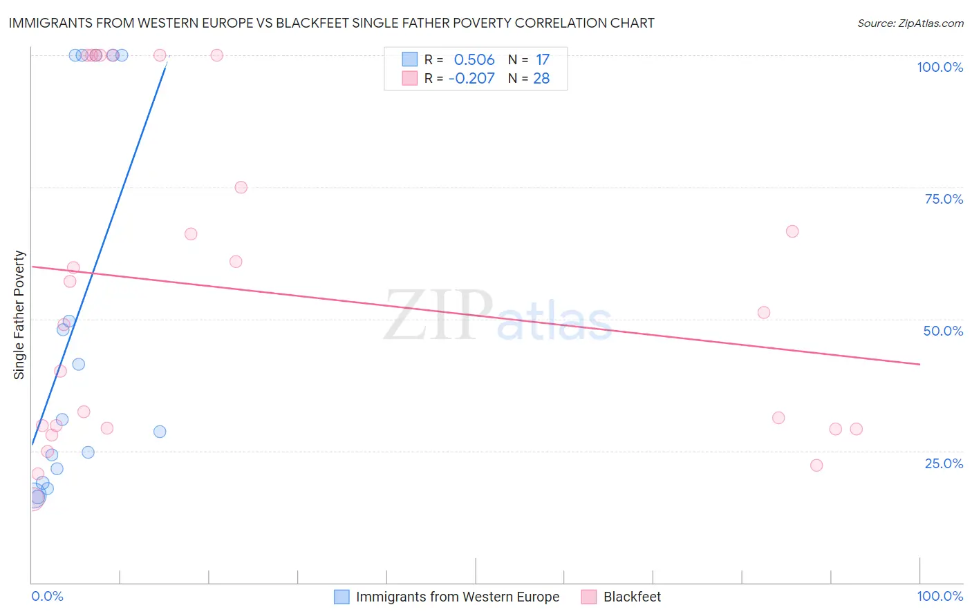 Immigrants from Western Europe vs Blackfeet Single Father Poverty