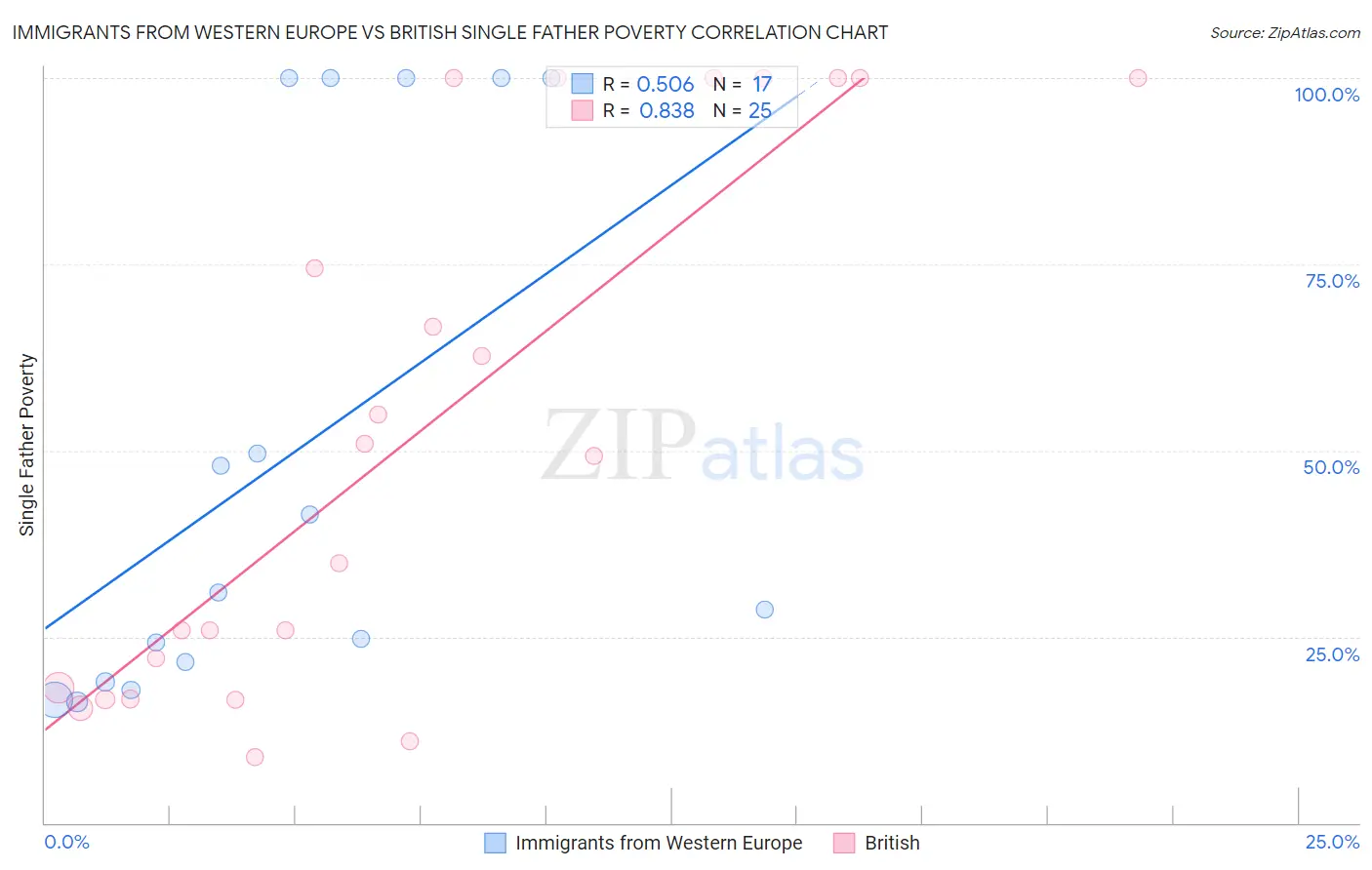 Immigrants from Western Europe vs British Single Father Poverty