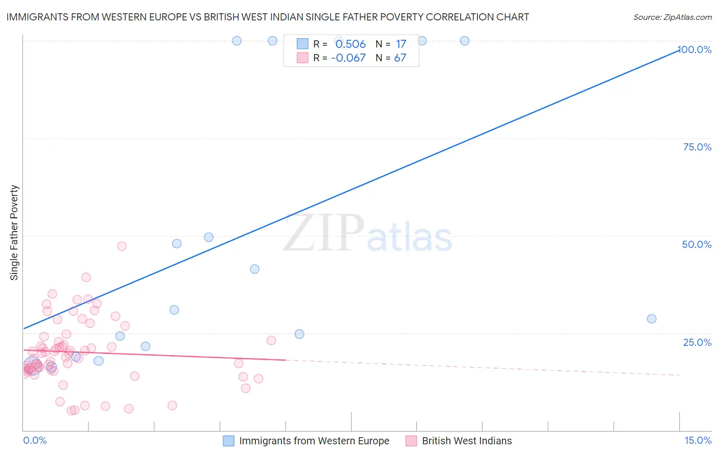 Immigrants from Western Europe vs British West Indian Single Father Poverty