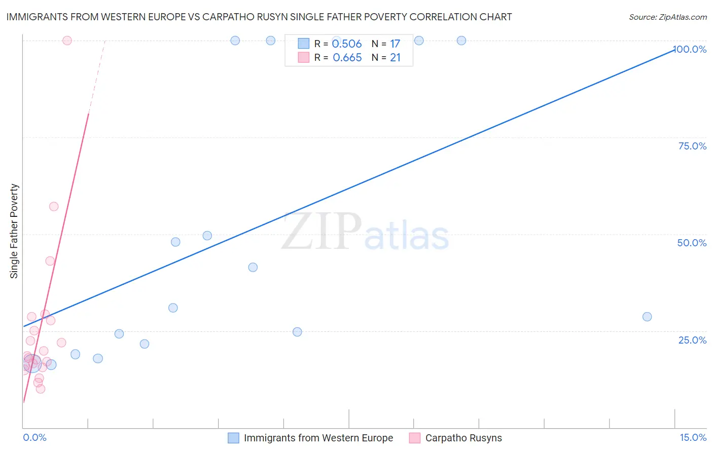 Immigrants from Western Europe vs Carpatho Rusyn Single Father Poverty