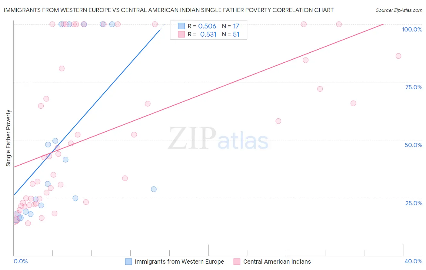 Immigrants from Western Europe vs Central American Indian Single Father Poverty