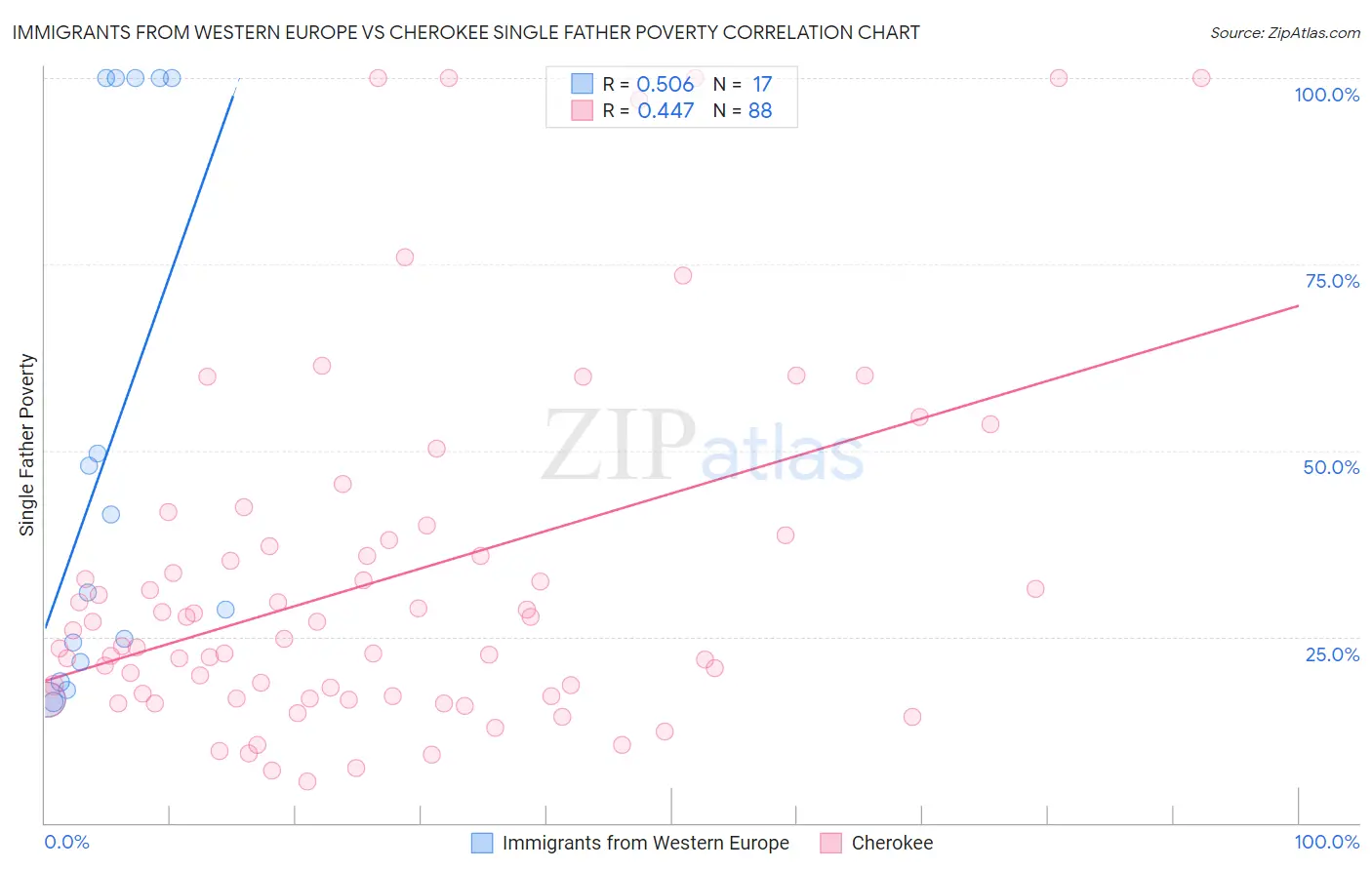 Immigrants from Western Europe vs Cherokee Single Father Poverty
