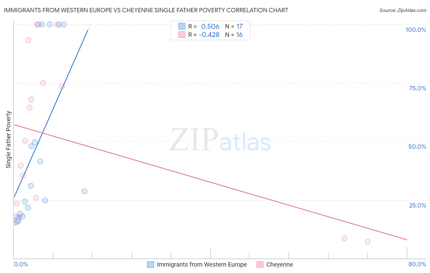 Immigrants from Western Europe vs Cheyenne Single Father Poverty