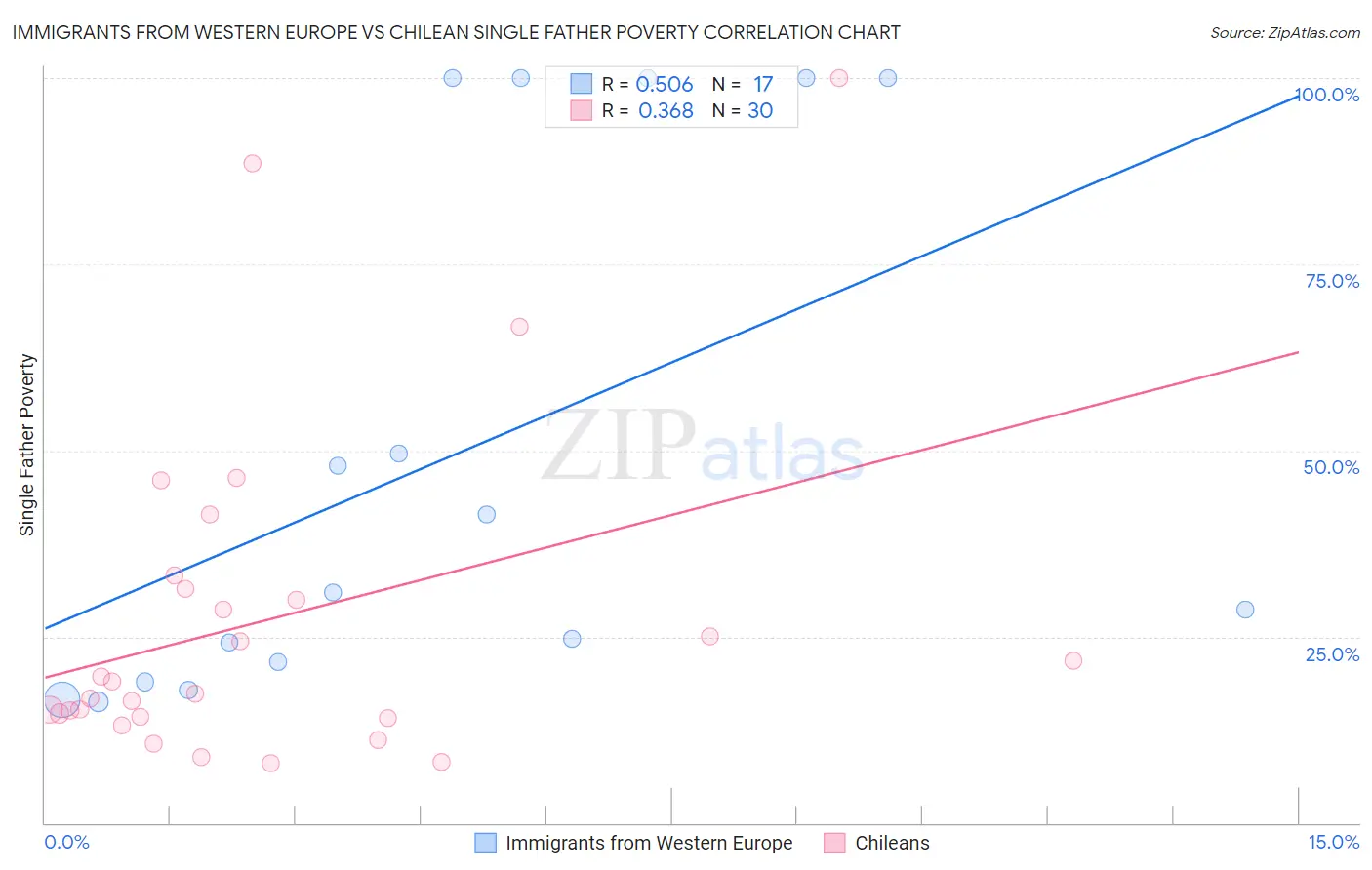 Immigrants from Western Europe vs Chilean Single Father Poverty