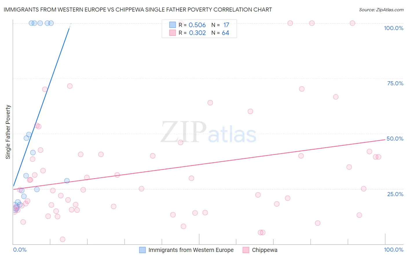 Immigrants from Western Europe vs Chippewa Single Father Poverty
