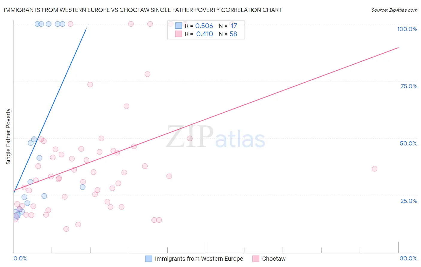 Immigrants from Western Europe vs Choctaw Single Father Poverty