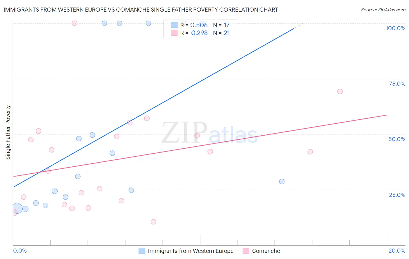 Immigrants from Western Europe vs Comanche Single Father Poverty