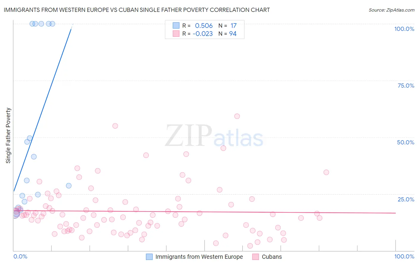 Immigrants from Western Europe vs Cuban Single Father Poverty