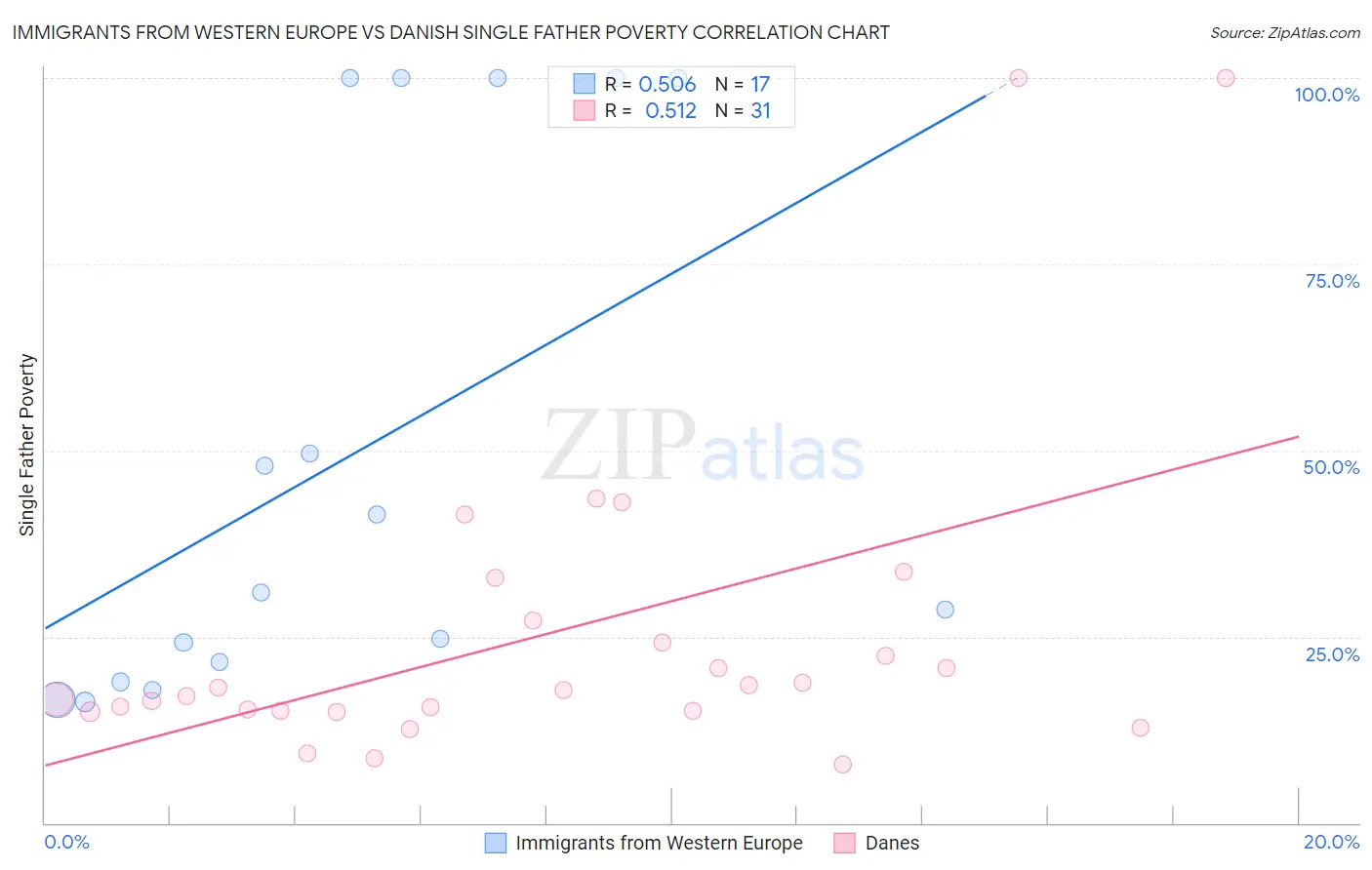 Immigrants from Western Europe vs Danish Single Father Poverty