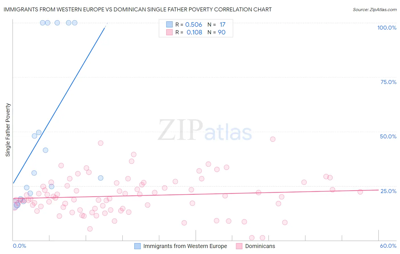 Immigrants from Western Europe vs Dominican Single Father Poverty