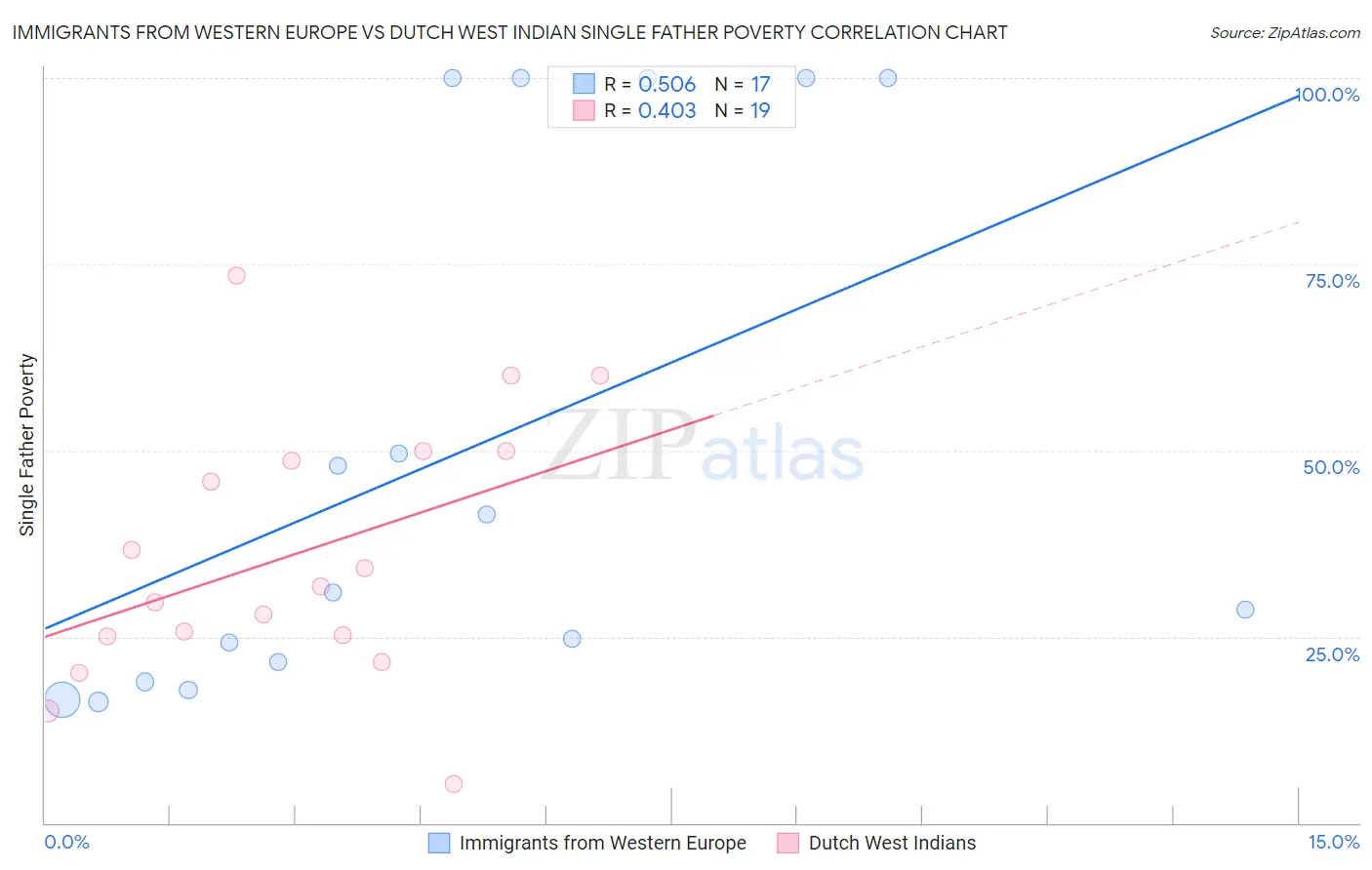 Immigrants from Western Europe vs Dutch West Indian Single Father Poverty