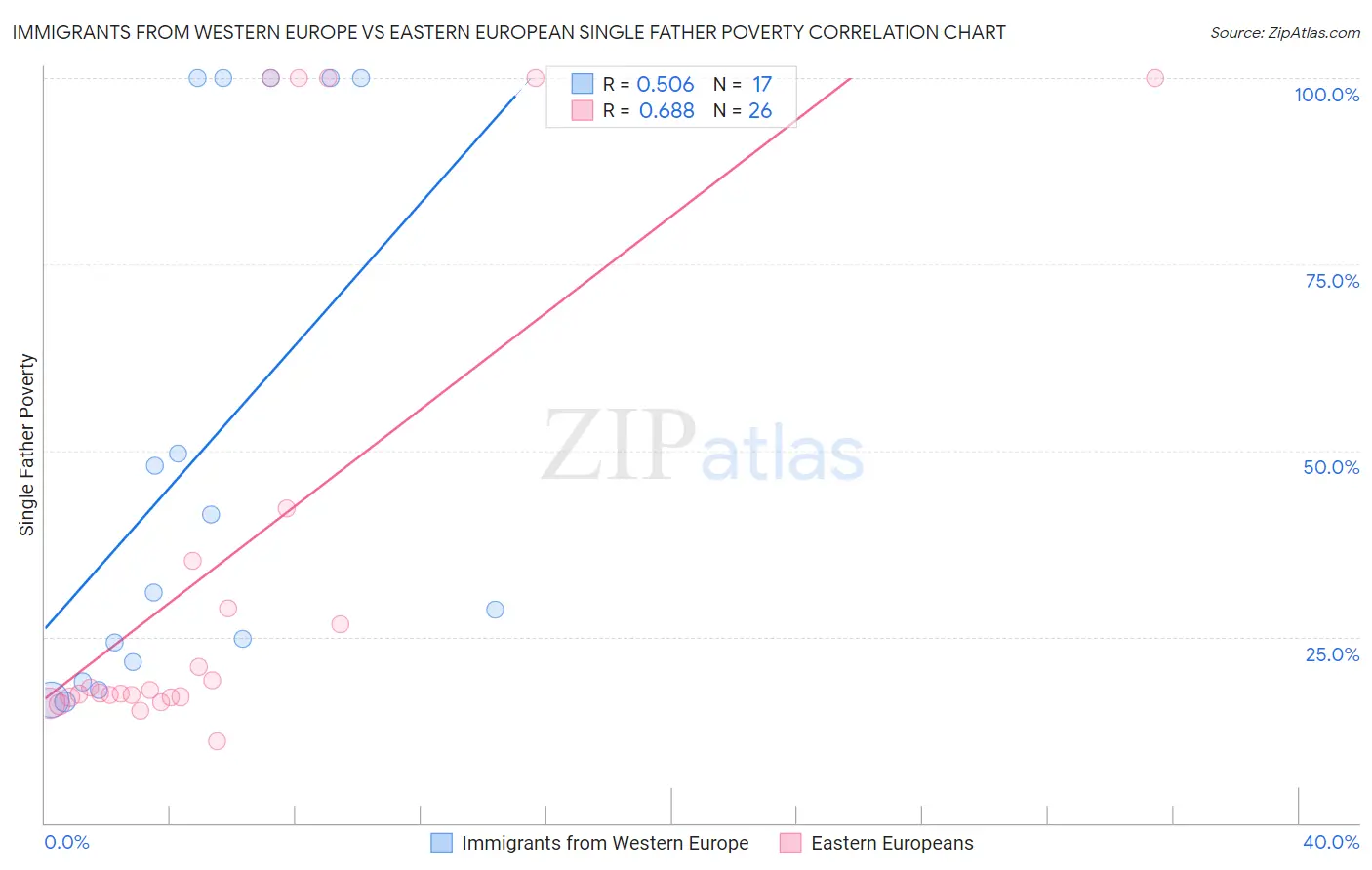 Immigrants from Western Europe vs Eastern European Single Father Poverty