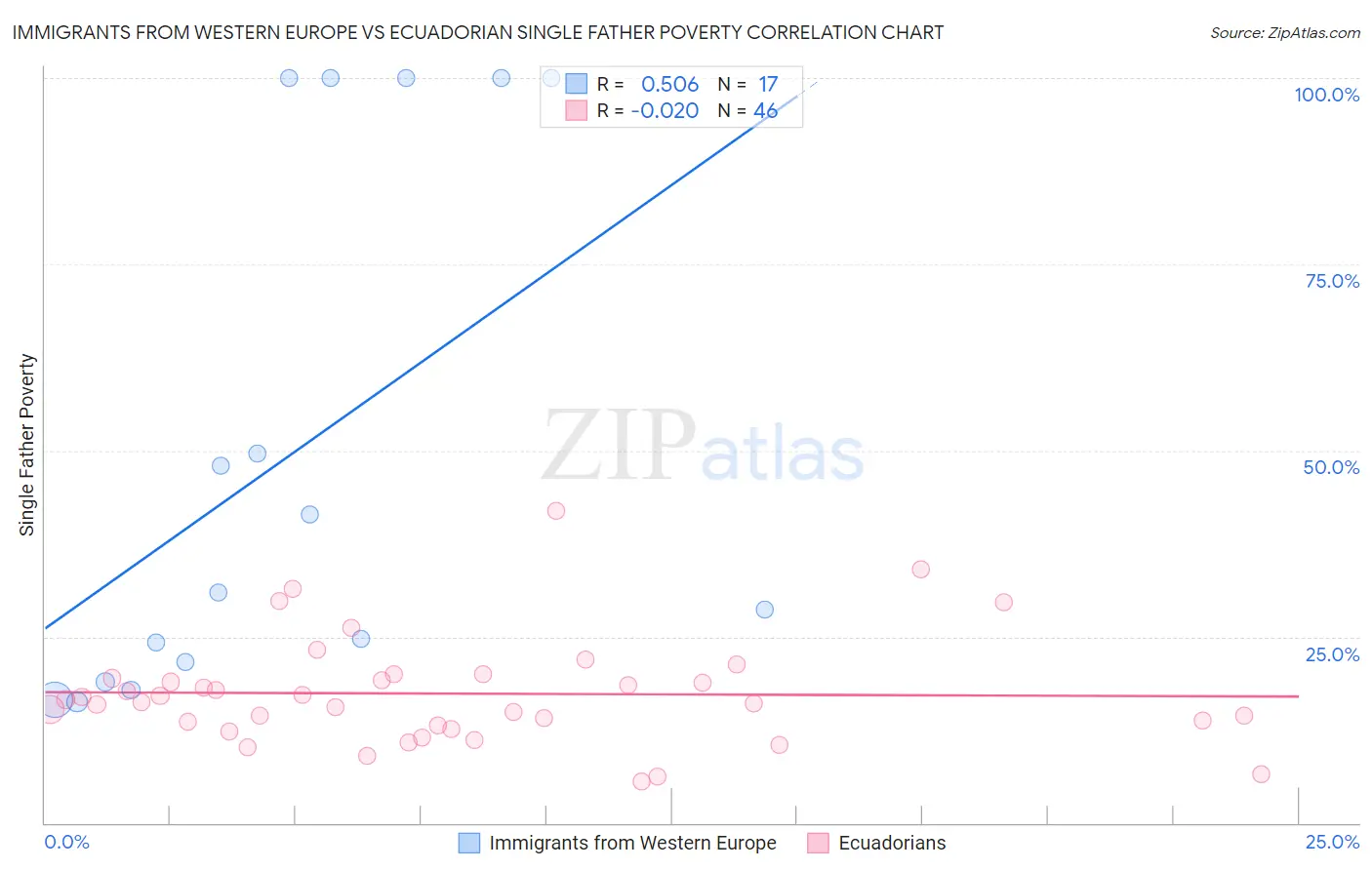 Immigrants from Western Europe vs Ecuadorian Single Father Poverty