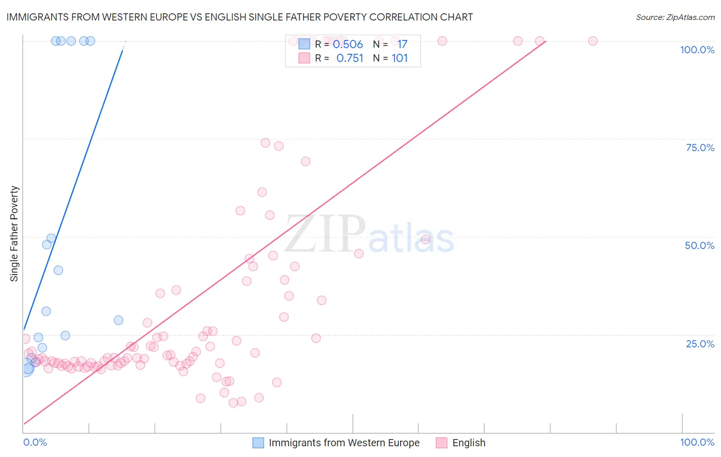 Immigrants from Western Europe vs English Single Father Poverty