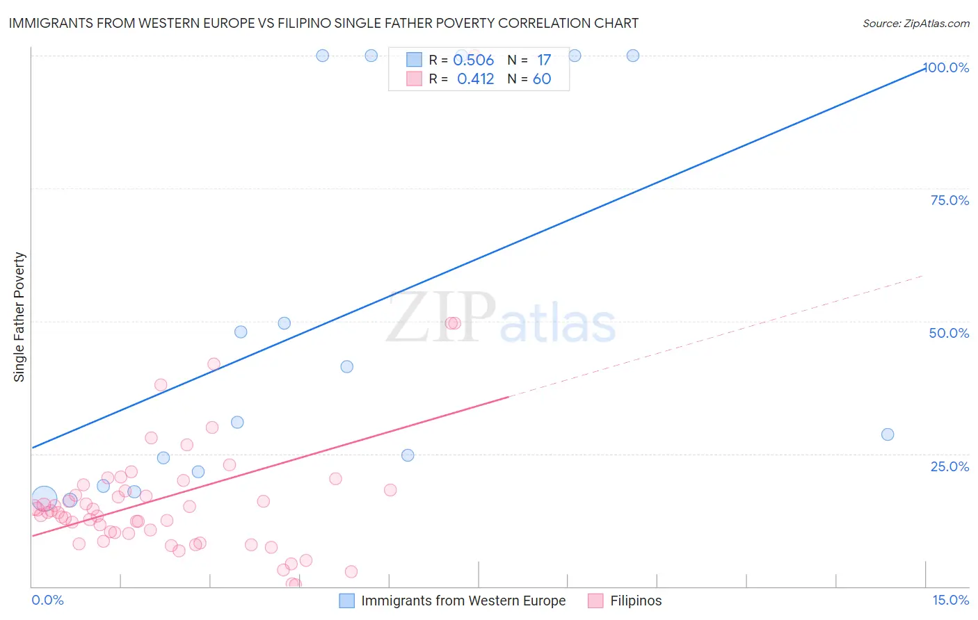 Immigrants from Western Europe vs Filipino Single Father Poverty
