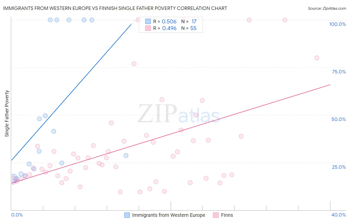 Immigrants from Western Europe vs Finnish Single Father Poverty