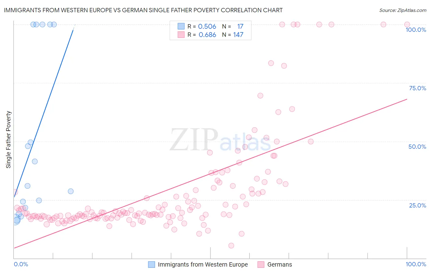 Immigrants from Western Europe vs German Single Father Poverty
