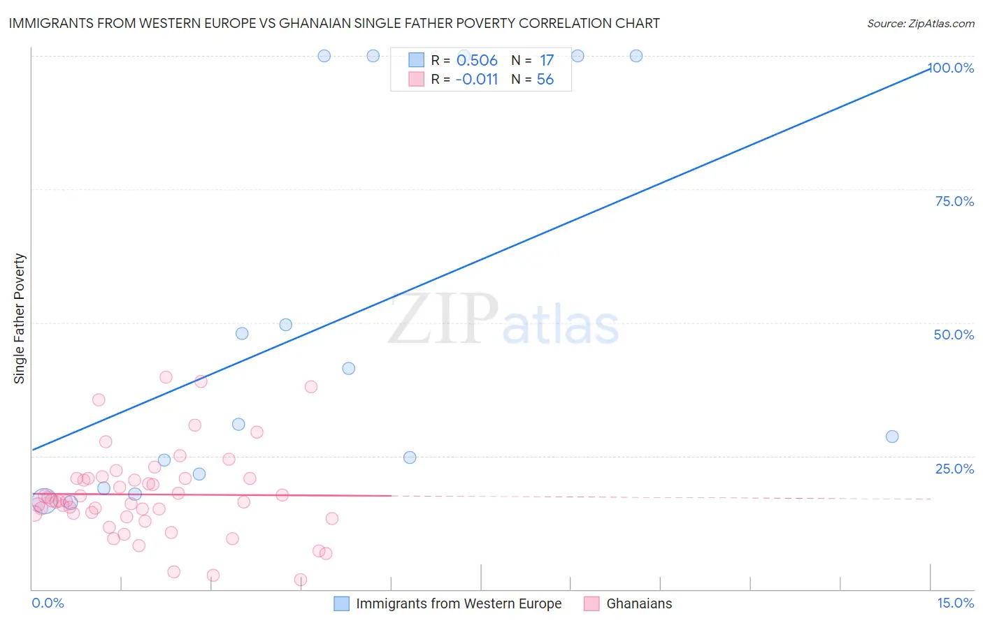 Immigrants from Western Europe vs Ghanaian Single Father Poverty