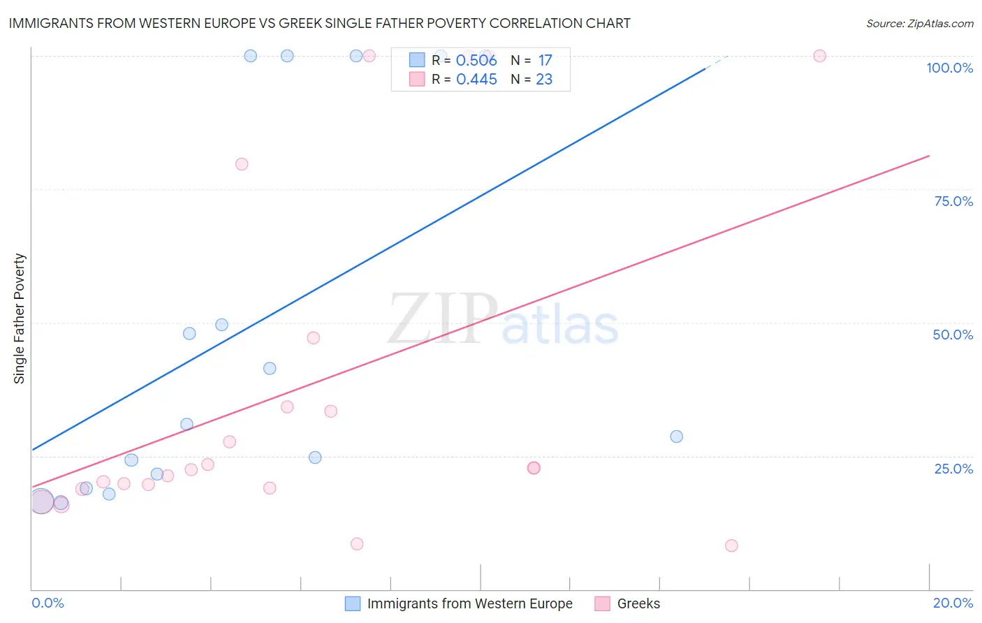 Immigrants from Western Europe vs Greek Single Father Poverty
