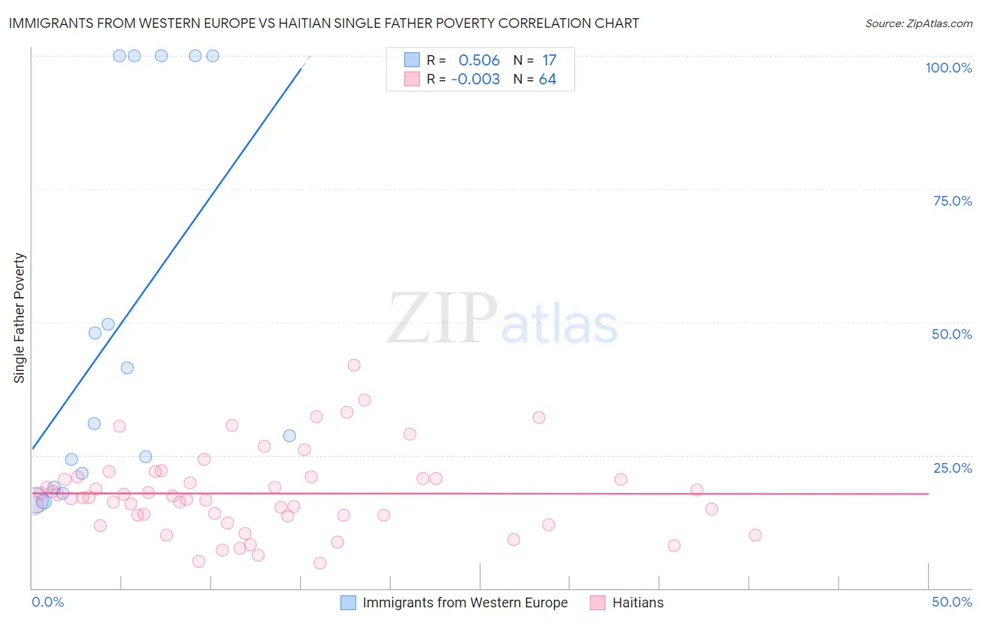 Immigrants from Western Europe vs Haitian Single Father Poverty