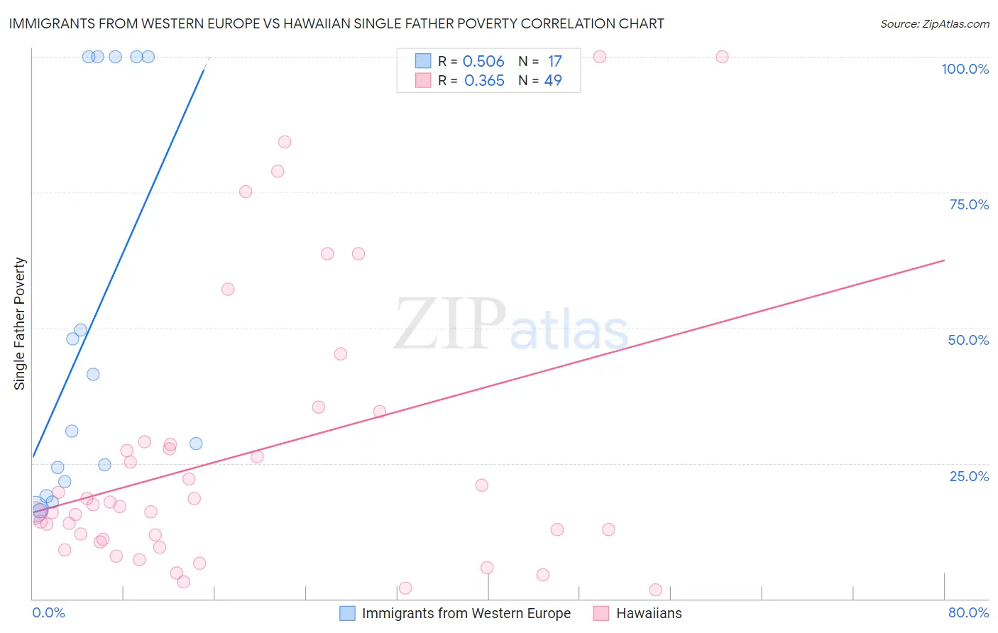 Immigrants from Western Europe vs Hawaiian Single Father Poverty