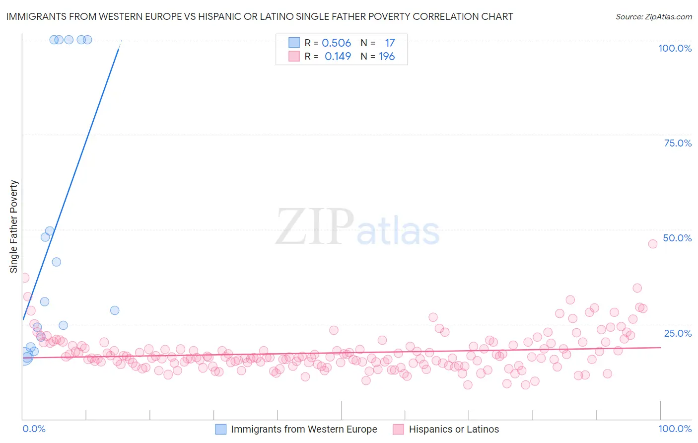 Immigrants from Western Europe vs Hispanic or Latino Single Father Poverty