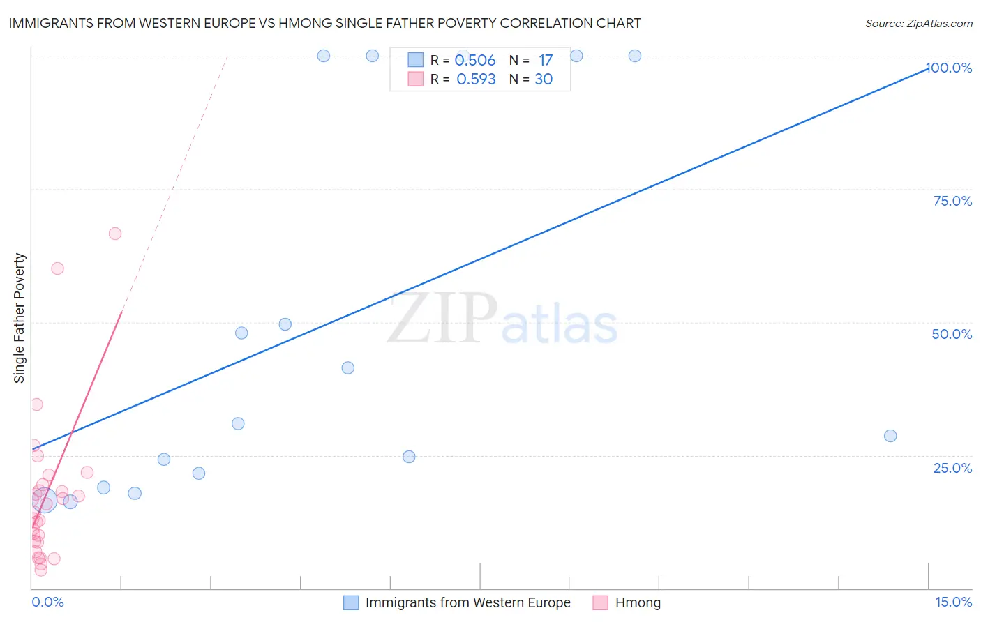 Immigrants from Western Europe vs Hmong Single Father Poverty