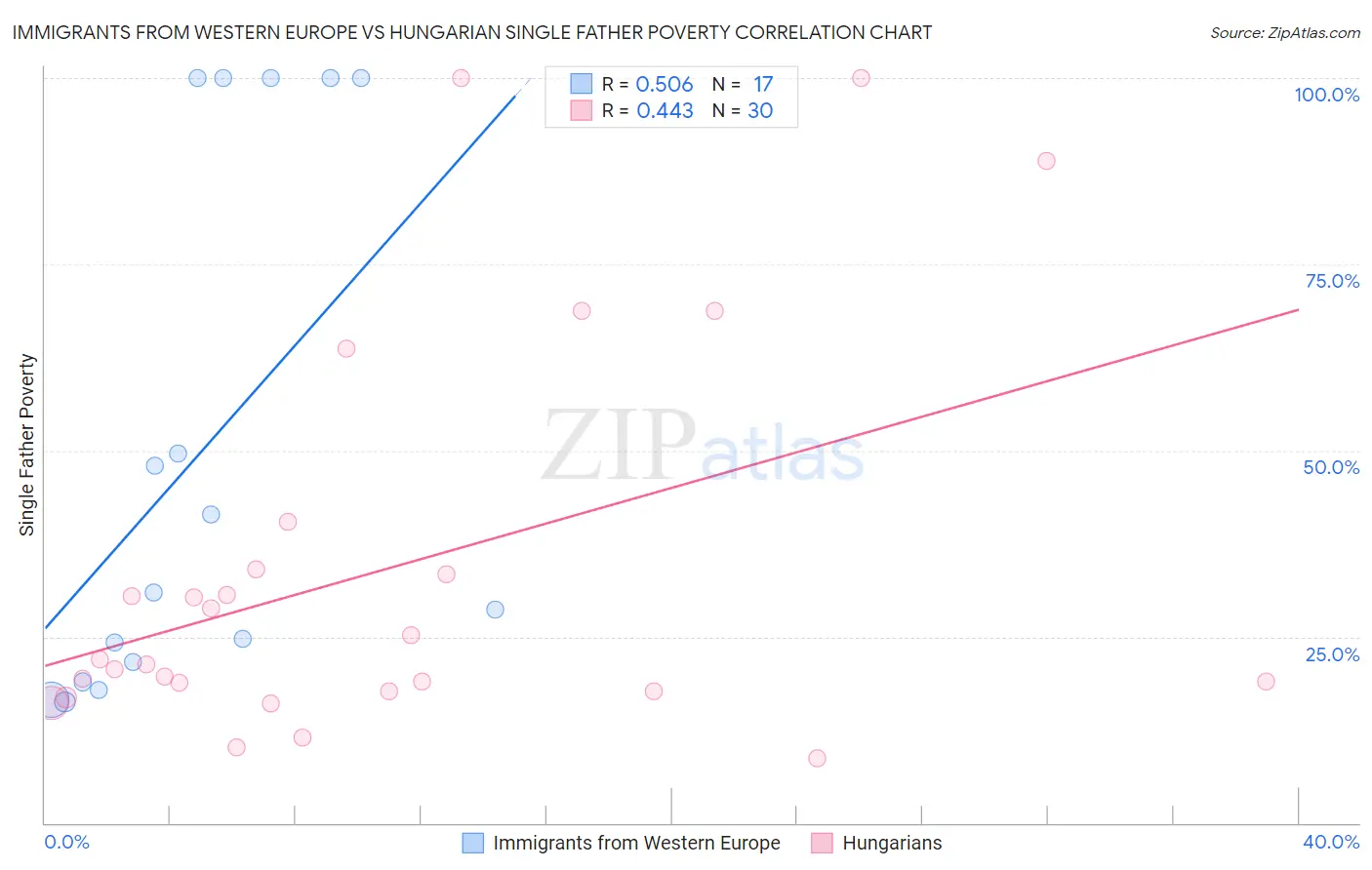 Immigrants from Western Europe vs Hungarian Single Father Poverty