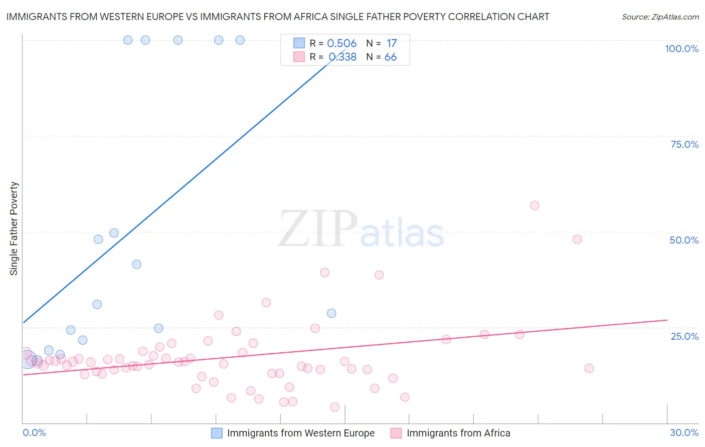 Immigrants from Western Europe vs Immigrants from Africa Single Father Poverty