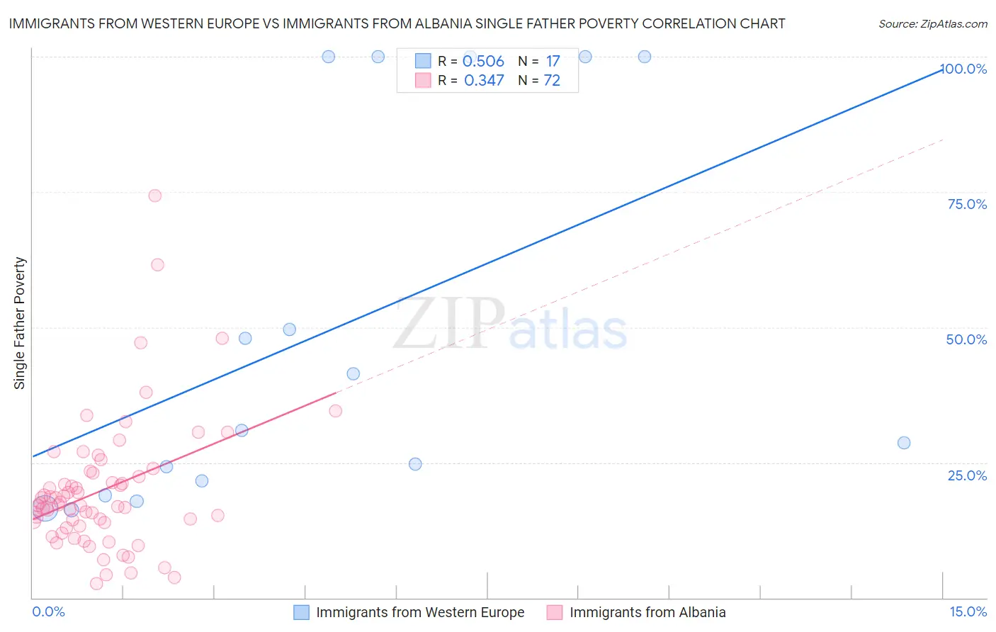 Immigrants from Western Europe vs Immigrants from Albania Single Father Poverty