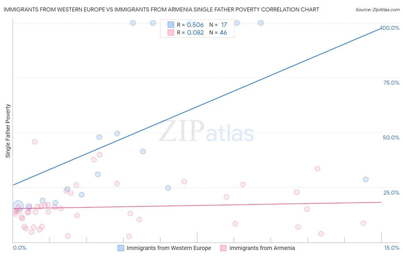 Immigrants from Western Europe vs Immigrants from Armenia Single Father Poverty
