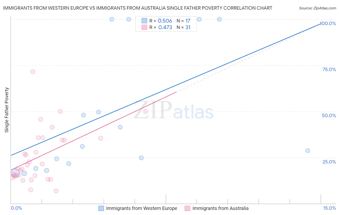 Immigrants from Western Europe vs Immigrants from Australia Single Father Poverty