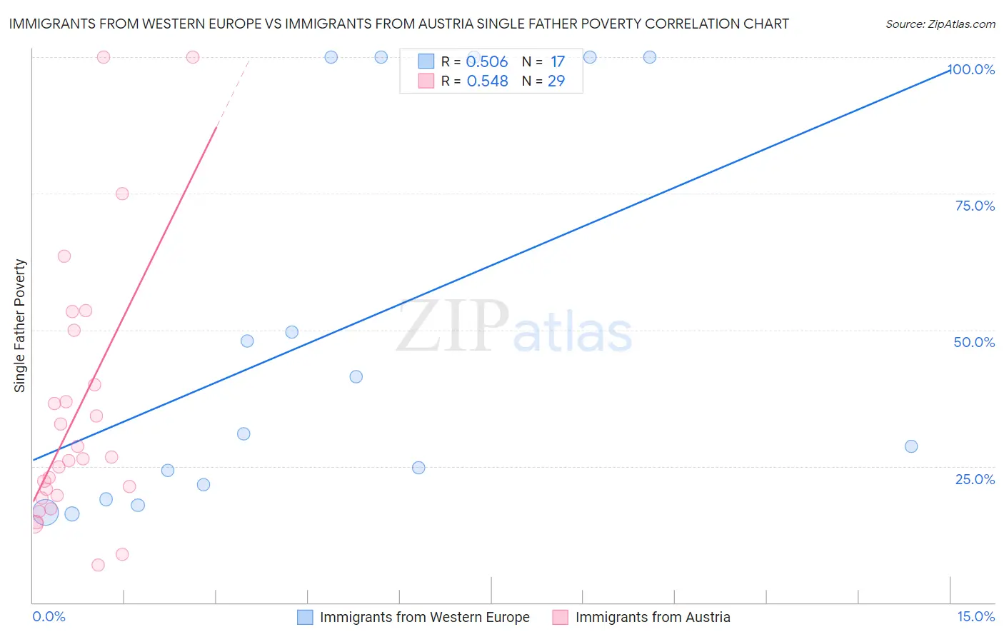 Immigrants from Western Europe vs Immigrants from Austria Single Father Poverty